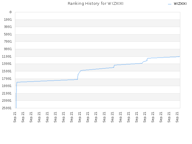 Ranking History for WIZXIXI