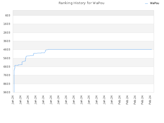 Ranking History for WaPou