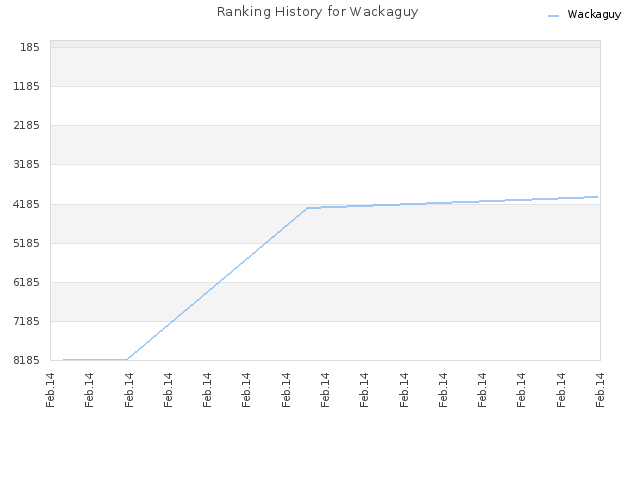 Ranking History for Wackaguy