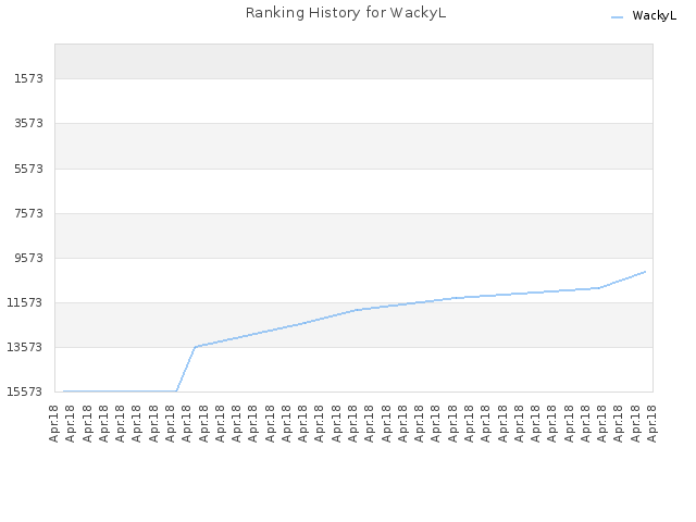 Ranking History for WackyL