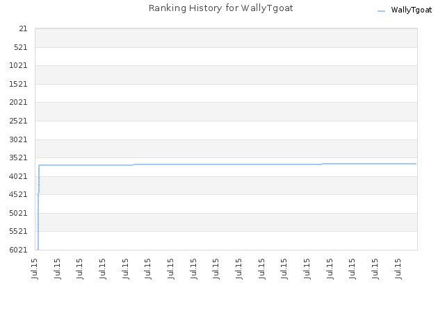 Ranking History for WallyTgoat