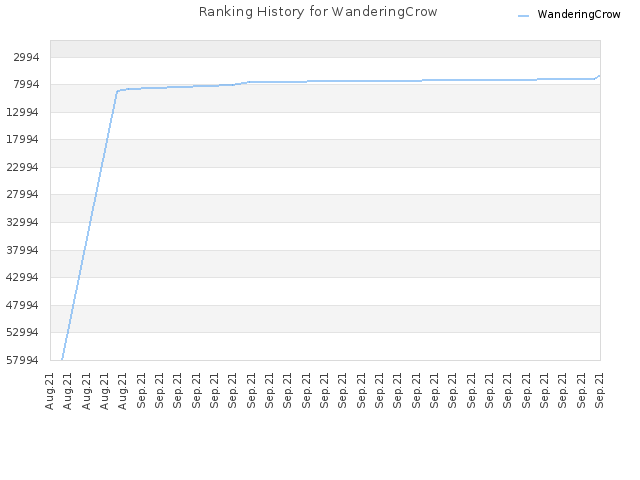 Ranking History for WanderingCrow