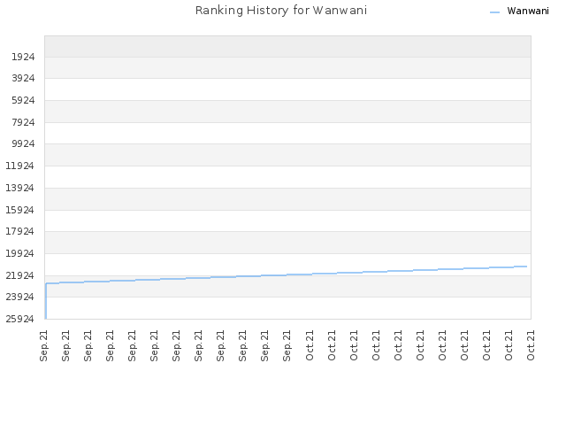 Ranking History for Wanwani