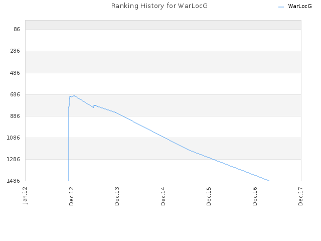 Ranking History for WarLocG