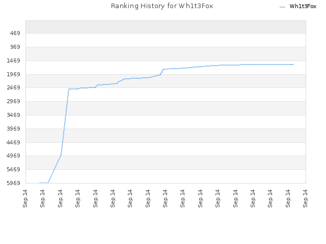 Ranking History for Wh1t3Fox