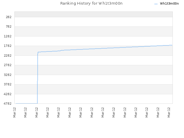 Ranking History for Wh1t3m00n