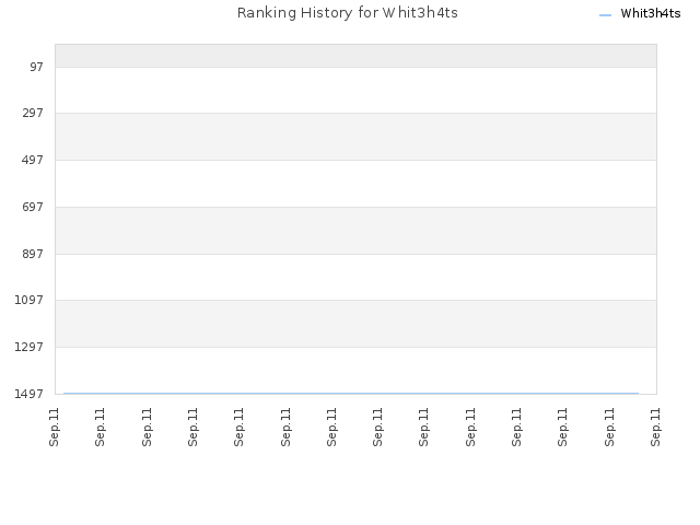 Ranking History for Whit3h4ts