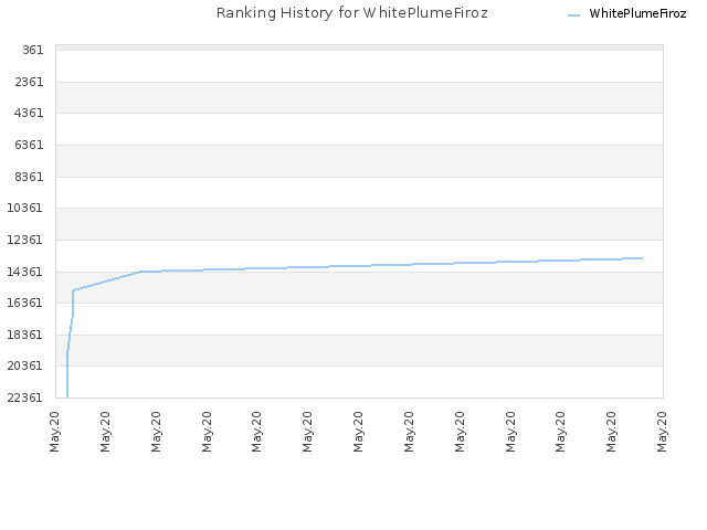 Ranking History for WhitePlumeFiroz