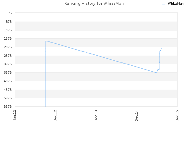 Ranking History for WhizzMan