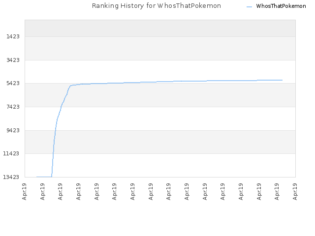 Ranking History for WhosThatPokemon