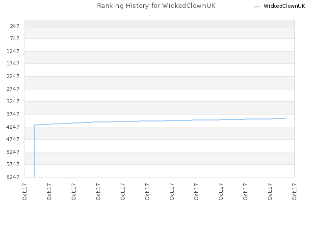 Ranking History for WickedClownUK