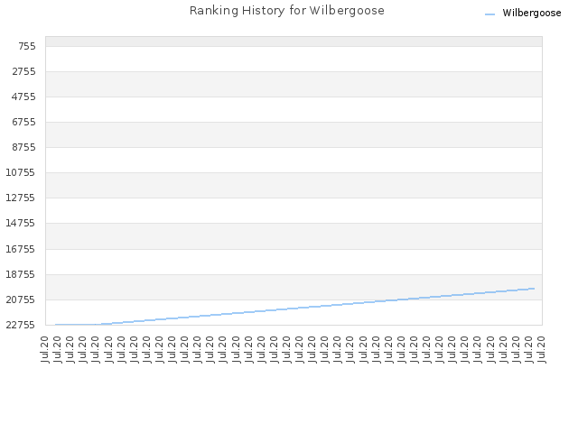 Ranking History for Wilbergoose