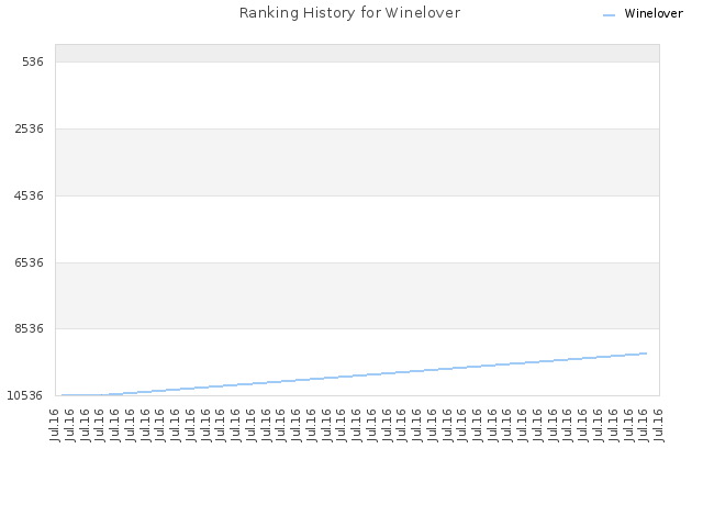 Ranking History for Winelover