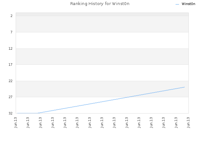 Ranking History for Winst0n