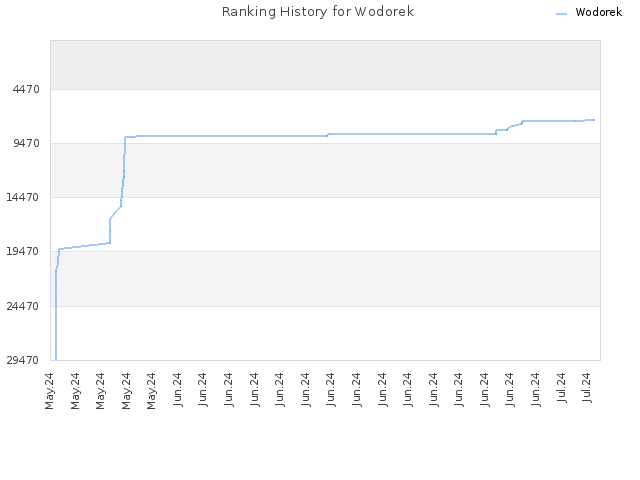 Ranking History for Wodorek