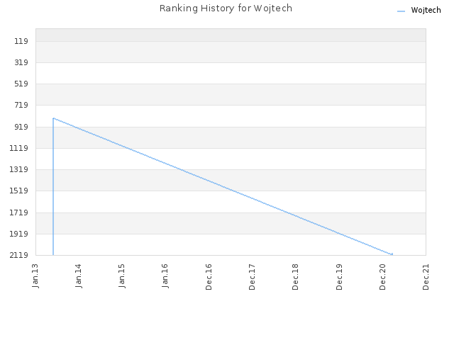 Ranking History for Wojtech