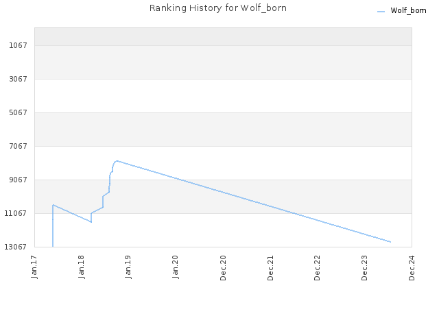 Ranking History for Wolf_born