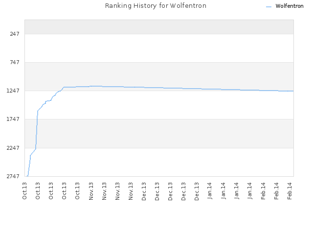 Ranking History for Wolfentron