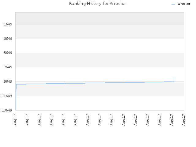 Ranking History for Wrector