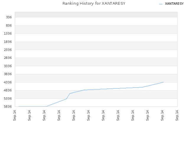 Ranking History for XANTARESY