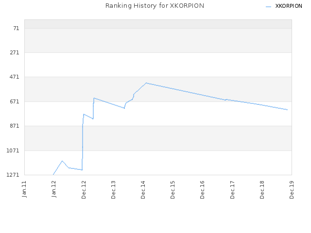 Ranking History for XKORPION