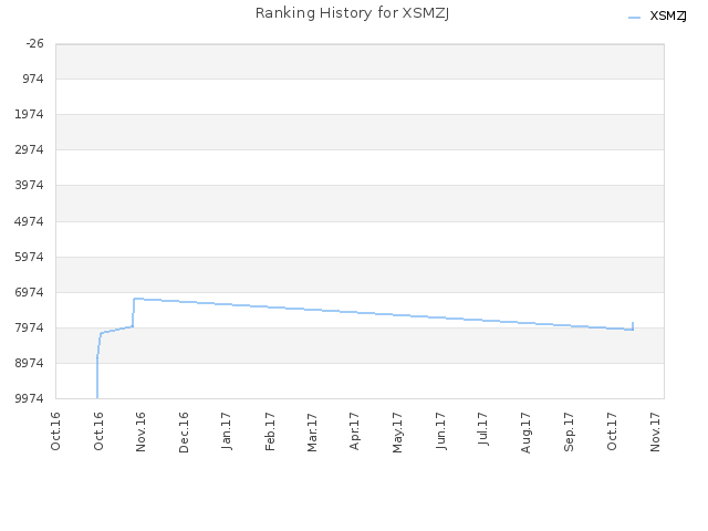 Ranking History for XSMZJ