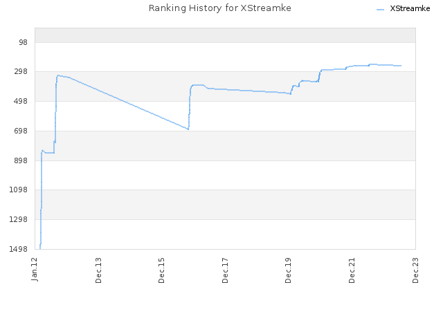 Ranking History for XStreamke