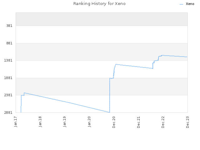 Ranking History for Xeno