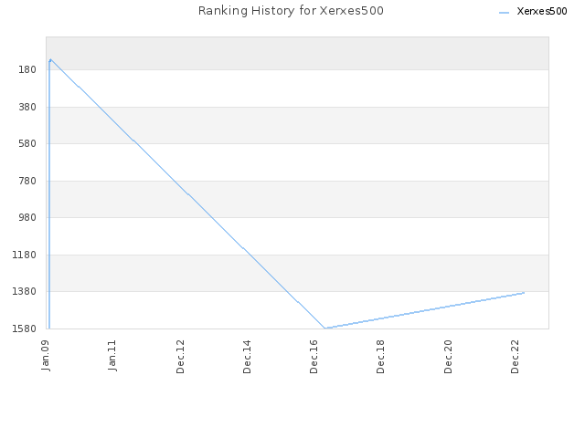 Ranking History for Xerxes500