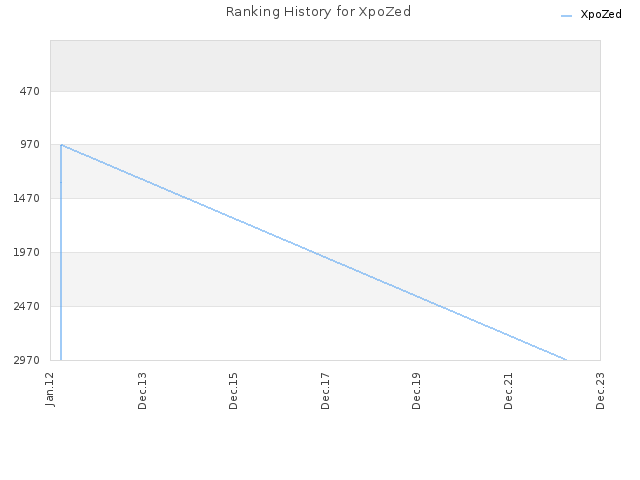 Ranking History for XpoZed