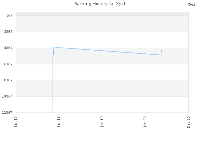 Ranking History for Xyct