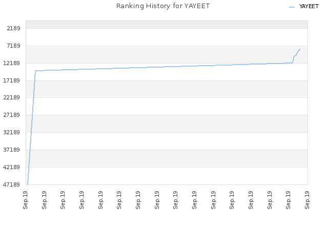 Ranking History for YAYEET