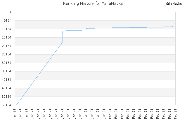 Ranking History for YallaHacks