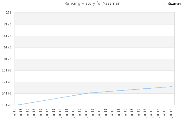 Ranking History for Yazzman