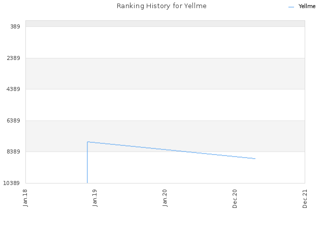 Ranking History for Yellme