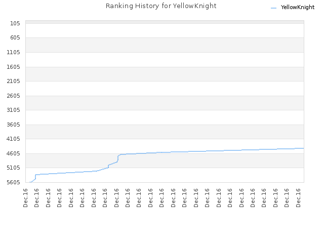 Ranking History for YellowKnight