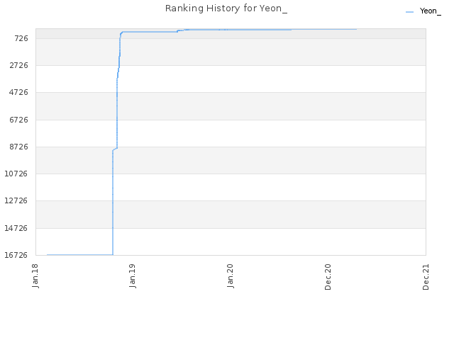 Ranking History for Yeon_