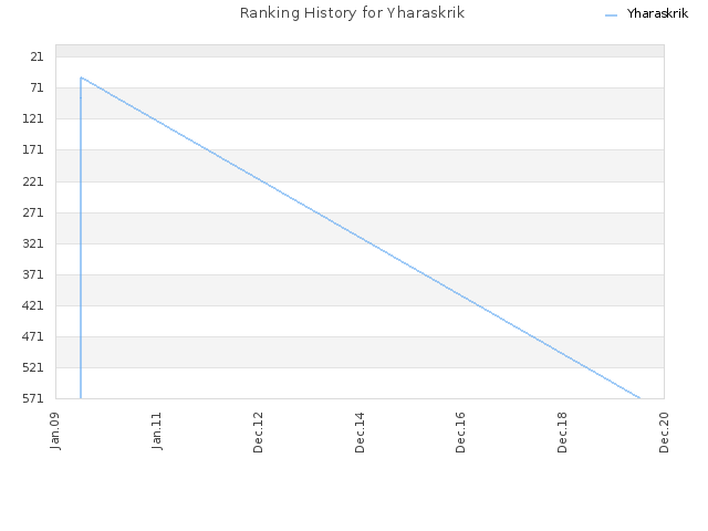 Ranking History for Yharaskrik