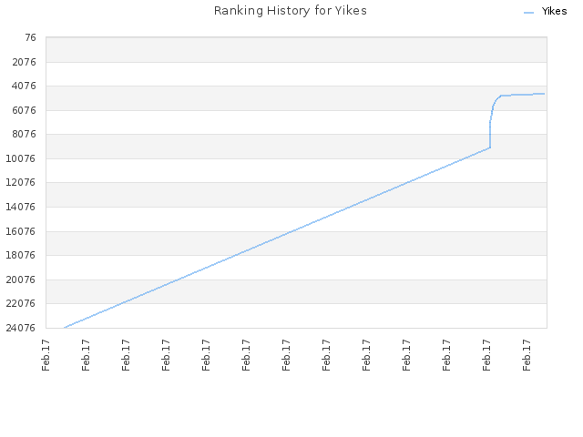 Ranking History for Yikes