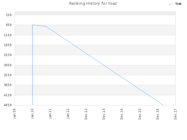 Ranking History for Yoaz