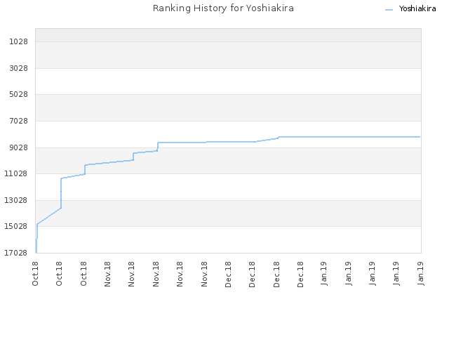 Ranking History for Yoshiakira