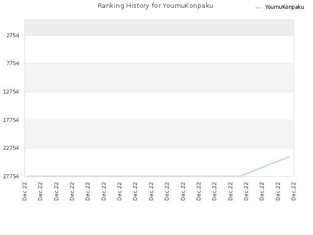 Ranking History for YoumuKonpaku