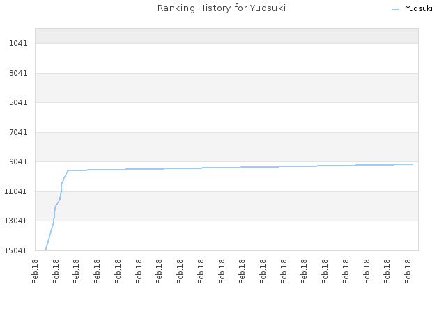 Ranking History for Yudsuki