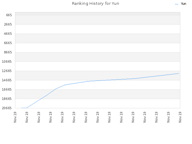 Ranking History for Yun