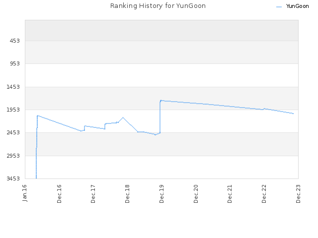 Ranking History for YunGoon