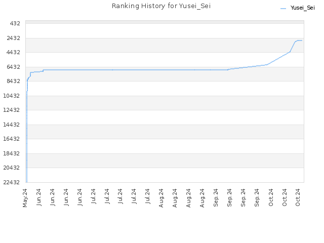 Ranking History for Yusei_Sei