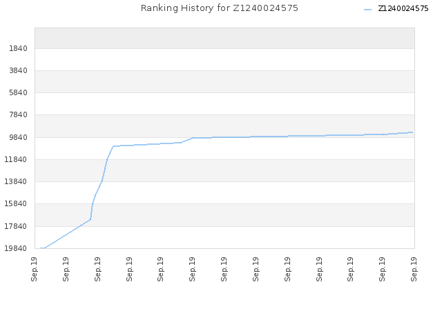 Ranking History for Z1240024575