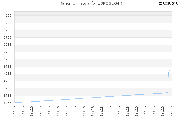 Ranking History for Z3ROSUG4R