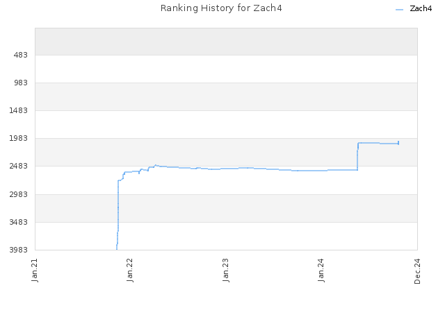 Ranking History for Zach4