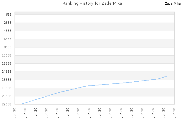 Ranking History for ZaderMika